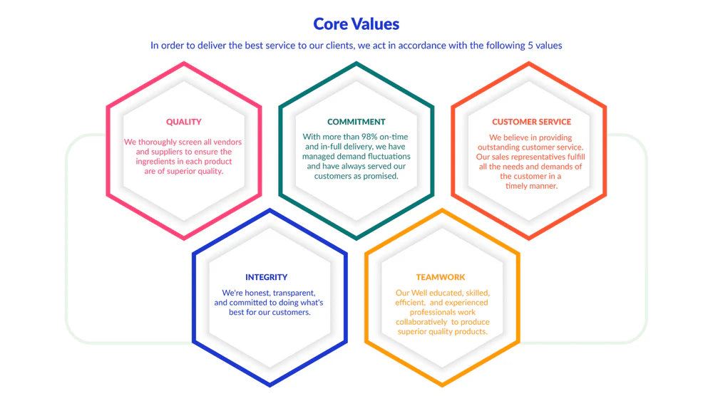 Biowell Labs Core Values: A structured infographic showcasing five key values—Quality, Commitment, Customer Service, Integrity, and Teamwork. Each value is highlighted in a hexagonal frame with a brief description emphasizing the company's dedication to superior products, customer satisfaction, transparency, and collaboration.